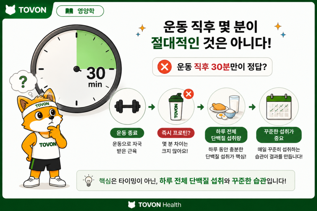 단백질 보충제는 꼭 필요할까? 프로틴의 역할과 섭취 방법 운동 직후 단백질 섭취 타이밍보다 하루 전체 단백질 섭취량이 중요함을 보여주는 이미지