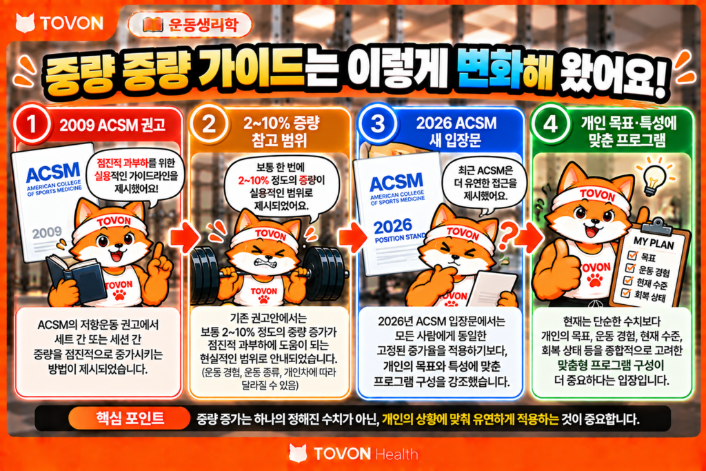 2009년 ACSM 중량 증량 권고와 2026년 새로운 저항운동 입장문의 차이를 보여주는 타임라인
