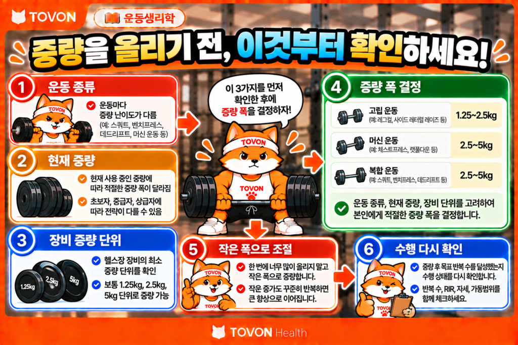 운동 종류와 현재 중량 및 장비의 증량 단위를 고려해 운동 중량 증가 폭을 결정하는 방법