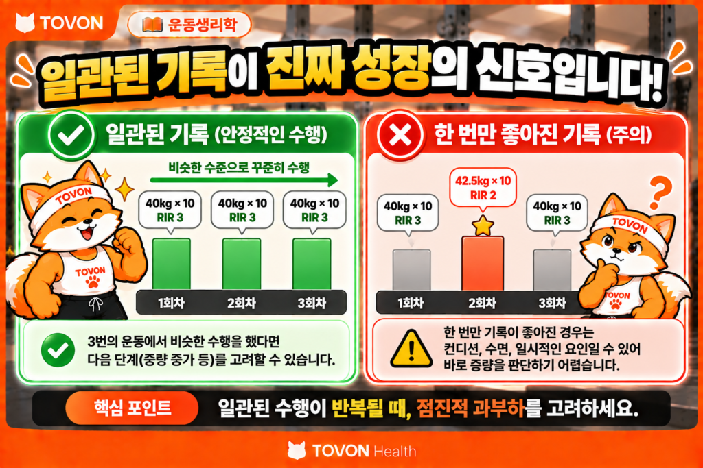 여러 운동 세션에서 같은 중량의 수행이 안정적으로 반복되는지 확인하는 방법