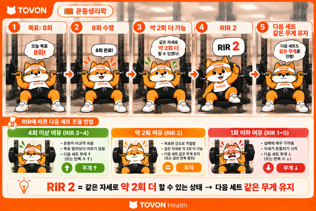 벤치프레스에서 RIR 2를 판단하고 다음 세트의 무게를 조절하는 실전 예시