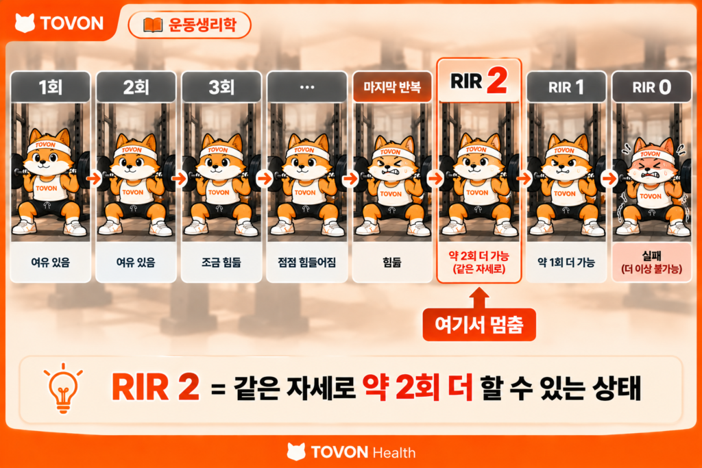 RIR 2와 실패까지 남은 반복 수를 설명하는 운동 강도 개념도