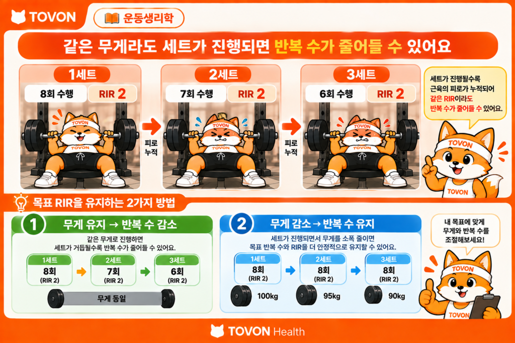 여러 세트를 진행하면서 피로가 쌓이고 RIR이 달라지는 과정을 보여주는 인포그래픽