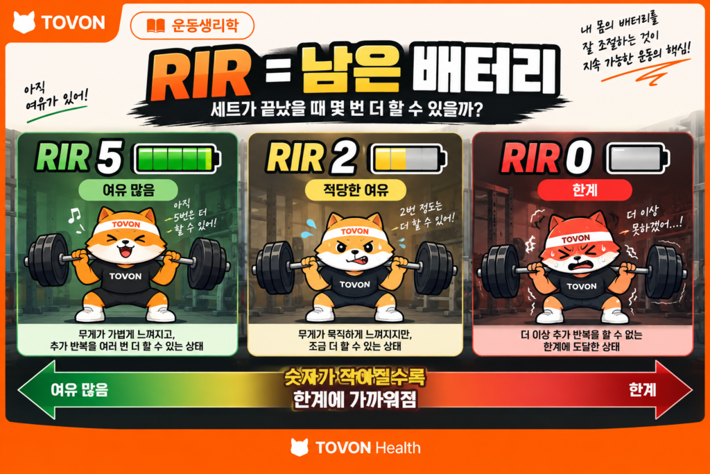 RIR이란? 헬스에서 RIR 뜻과 활용법 RIR을 남아 있는 배터리 칸 수로 표현한 웨이트 운동 강도 개념