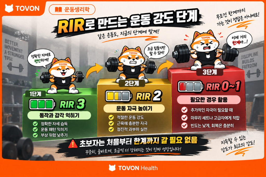 RIR이란? 헬스에서 RIR 뜻과 활용법 초보자가 RIR 3에서 시작해 RIR 2와 높은 운동 강도로 단계적으로 적용하는 방법