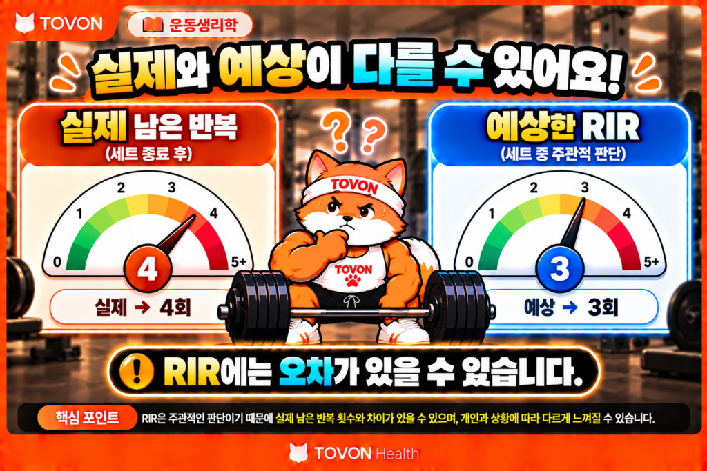 운동 중량은 언제 올려야 할까? RPE와 RIR로 조절하는 방법 실제 남은 반복 횟수와 추정한 RIR 사이에 오차가 생길 수 있음을 보여주는 인포그래픽