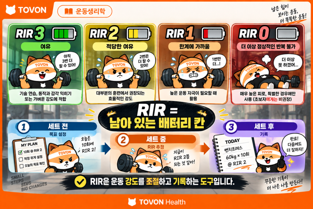 RIR이란? 헬스에서 RIR 뜻과 활용법 RIR의 개념과 RIR 0부터 3까지의 차이 및 운동 활용법을 한눈에 정리한 이미지