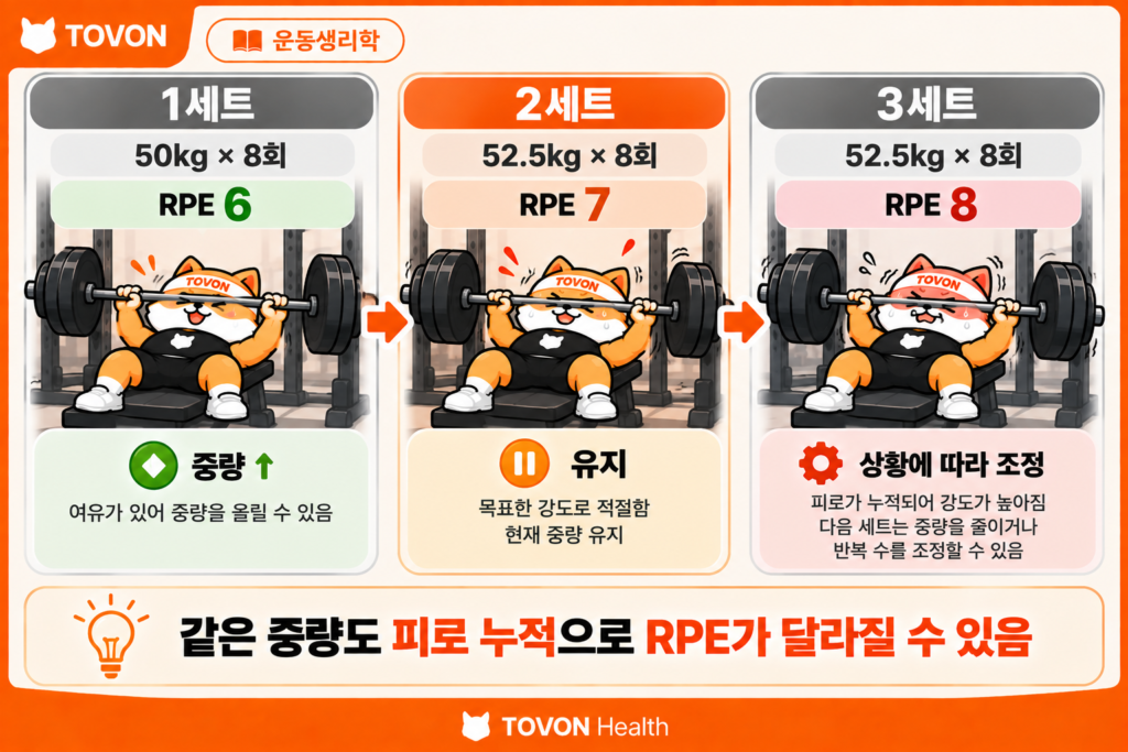 벤치프레스 3세트에서 RPE 6 7 8을 판단하고 중량을 조절하는 실전 예시