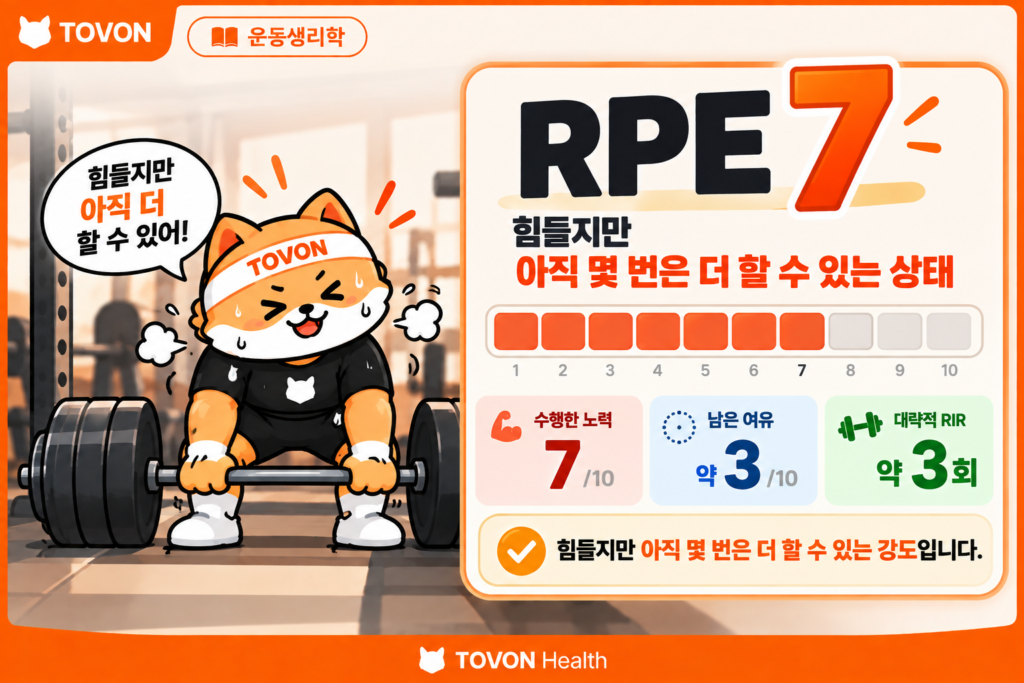 RPE 7과 약 3회의 반복 여유를 설명하는 운동 강도 개념도