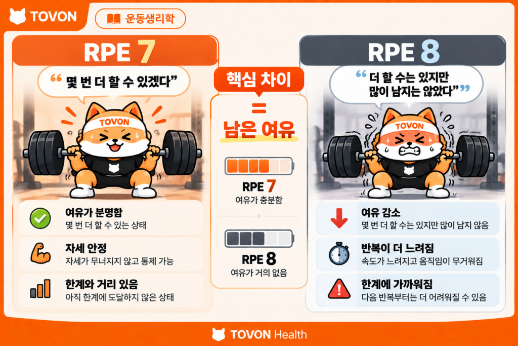 RPE 7과 RPE 8의 운동 강도와 남은 반복 여유를 비교한 인포그래픽