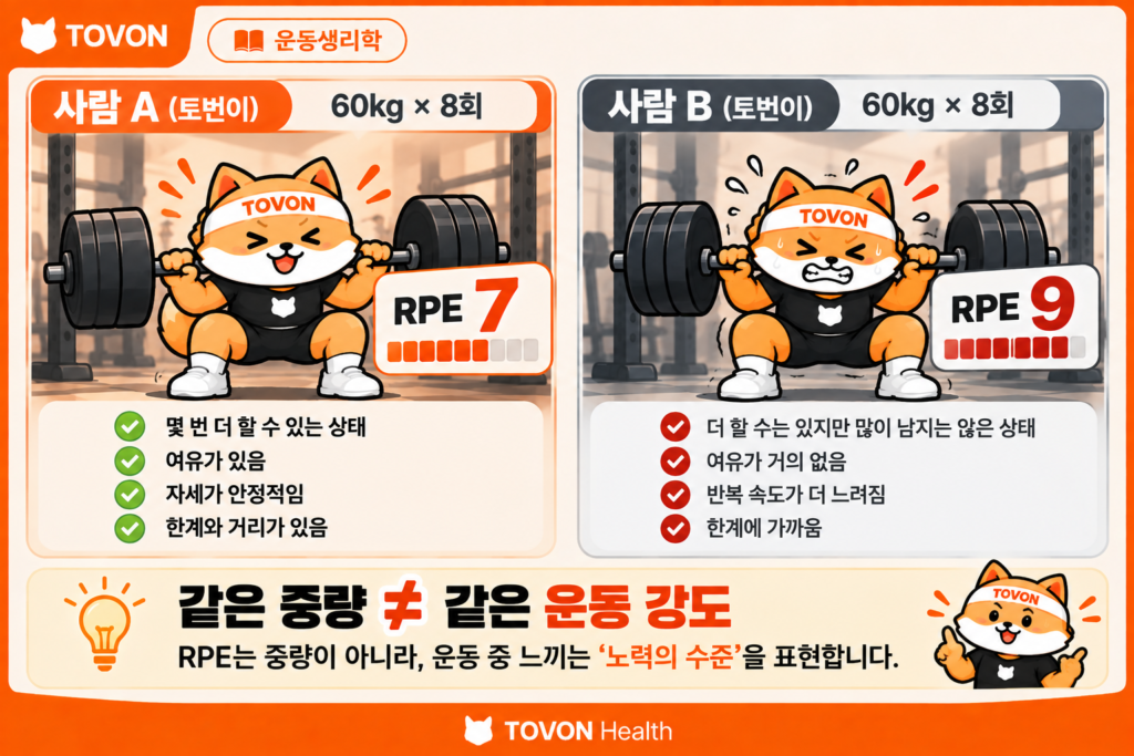 같은 중량에서도 운동자의 상태에 따라 RPE가 달라질 수 있음을 보여주는 인포그래픽