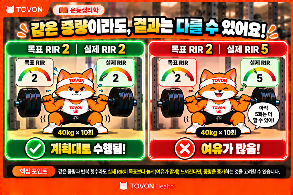 운동 중량은 언제 올려야 할까? RPE와 RIR로 조절하는 방법 목표 RIR과 실제 RIR의 차이를 비교해 운동 중량 증가 여부를 판단하는 방법