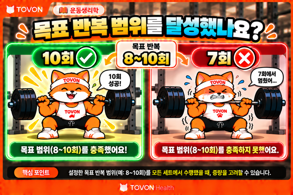 운동 중량은 언제 올려야 할까? RPE와 RIR로 조절하는 방법 목표 반복 횟수를 달성했는지 확인해 운동 중량 증가 여부를 판단하는 방법