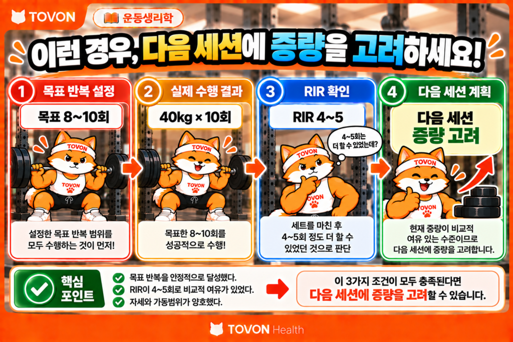 목표 반복을 달성하고 RIR이 많이 남았을 때 운동 중량 증량을 고려하는 실전 예시