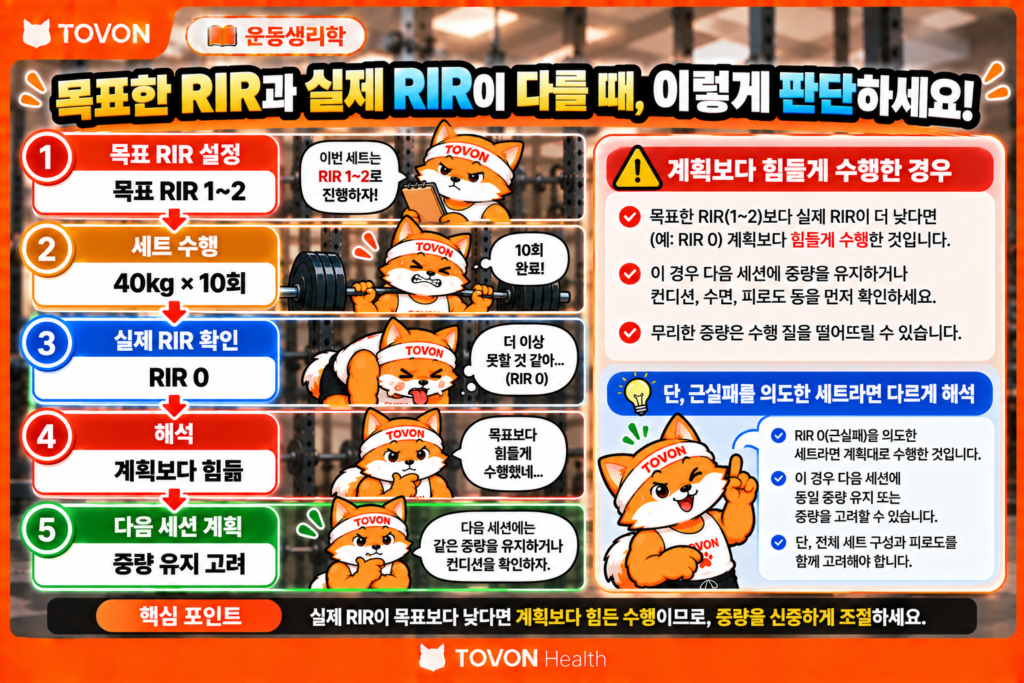 목표보다 RIR이 낮아 거의 근실패에 도달한 세트에서 운동 중량을 유지할지 판단하는 예시