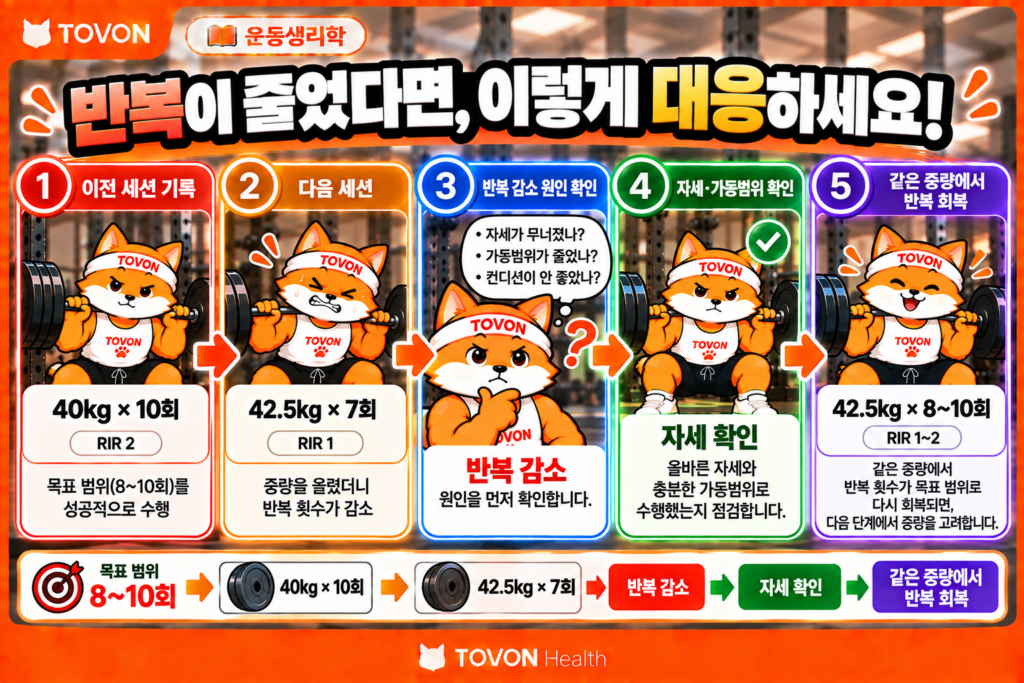 운동 중량을 올린 후 반복 횟수가 감소했을 때 목표 반복과 자세를 확인하는 실전 예시
