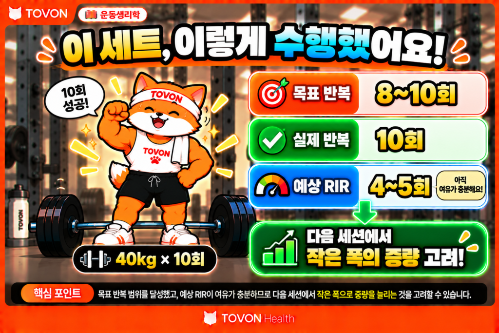 운동 중량은 언제 올려야 할까? RPE와 RIR로 조절하는 방법 목표 반복을 달성하고도 RIR이 많이 남아 다음 운동에서 중량 증가를 고려하는 상황