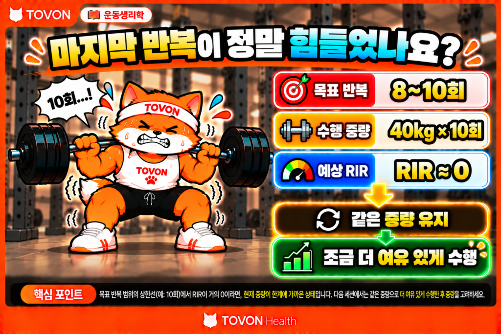 운동 중량은 언제 올려야 할까? RPE와 RIR로 조절하는 방법 목표 반복은 달성했지만 RIR이 거의 남지 않아 같은 중량을 유지하는 상황