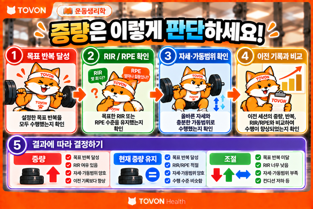 운동 중량을 올릴지 유지할지 조절할지 판단하는 실전 의사결정 과정