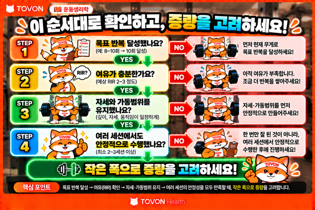 운동 중량은 언제 올려야 할까? RPE와 RIR로 조절하는 방법 목표 반복, RPE와 RIR, 자세와 가동범위, 세션 안정성을 확인해 운동 중량 증가 여부를 판단하는 순서도