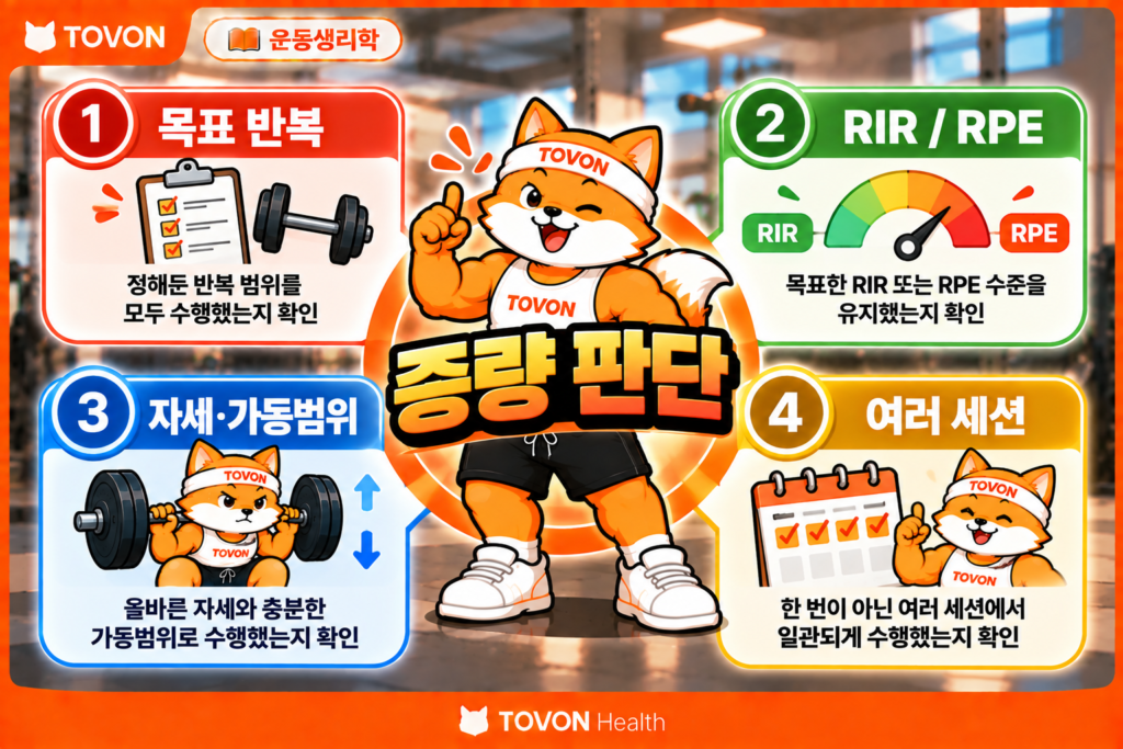 운동 중량 증량 여부를 판단하는 목표 반복, RIR과 RPE, 자세와 가동범위, 여러 세션의 네 가지 기준