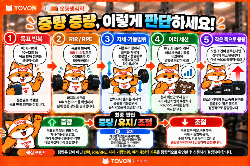 운동 중량 증량 여부를 판단하는 목표 반복, RIR과 RPE, 자세, 여러 세션, 증량 폭의 5단계 요약